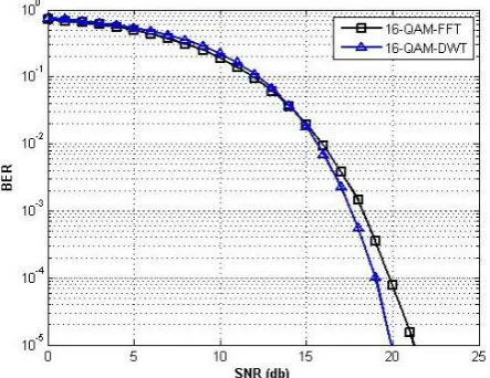 Figure 3: Performance comparison of DWT-OFDM and FFT-OFDM 