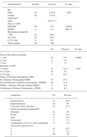 Table 1. Demographics and Clinical data of patients with diabeticcranial nerve palsy