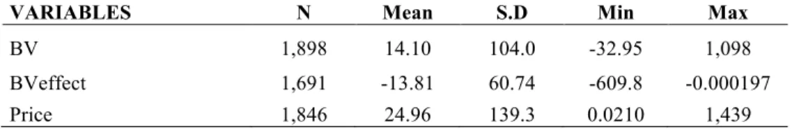 Table  I  illustrates  the  aggregated  summary  statistics  for  our  dependent  and  independent  variables