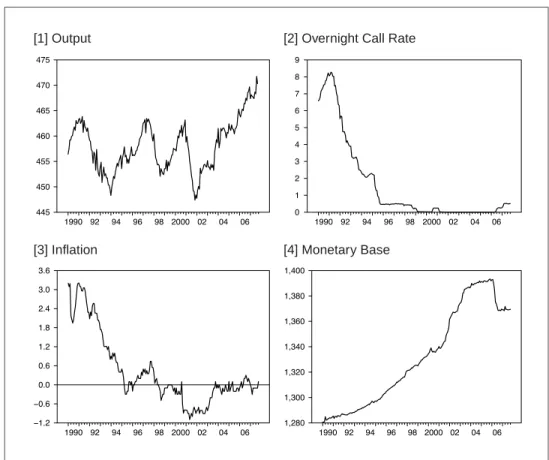 Figure 1 Interest Rates and Macro Variables