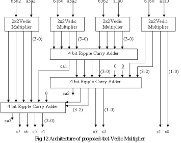 Fig 13 Simulation result of Proposed 4*4 Vedic Multiplier 