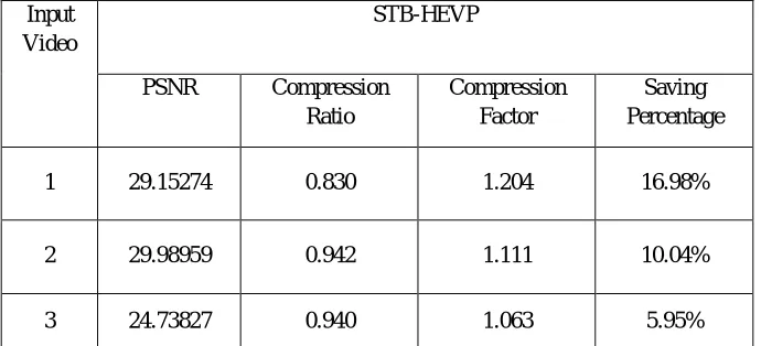 Table 7: Result Analysis of STB-HEVP Algorithm in Video Sequences 