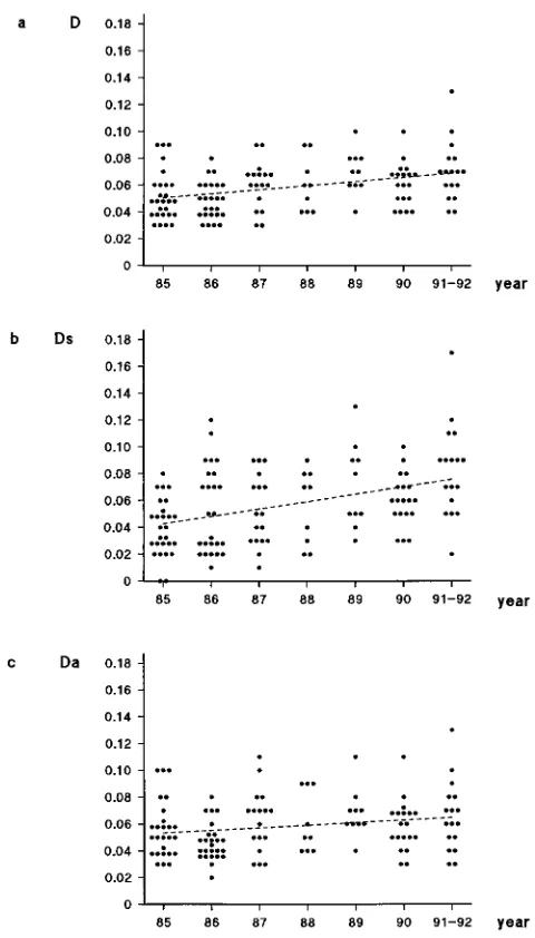 FIG. 2. Nucleotide (a), synonymous (b), and nonsynonymous (c) distancesbetween the V3 sequences and the subtype B consensus in relation to serocon-