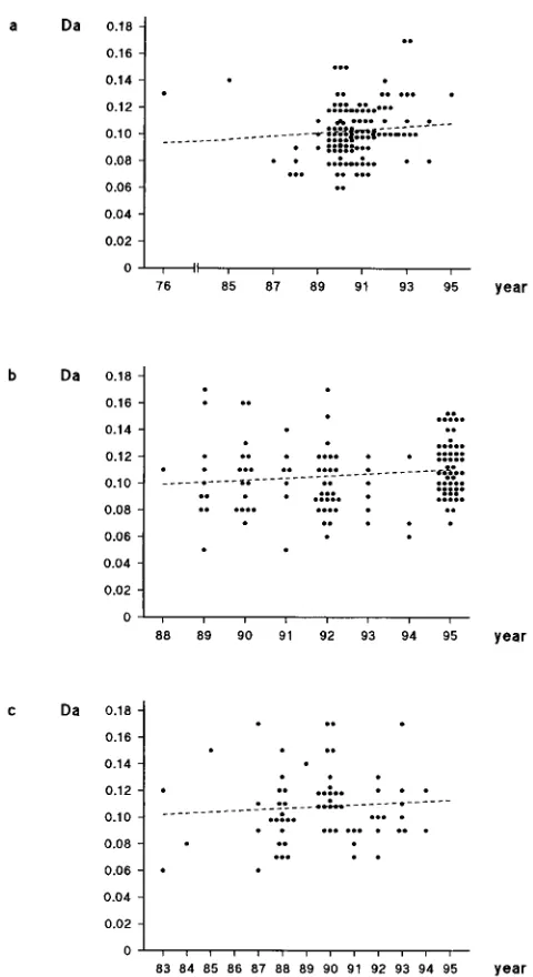 FIG. 4. Nonsynonymous distances of the HIV-1 subtype A (a), C (b), and D(c) sequences to the consensus sequence of the same HIV-1 subtype in relation