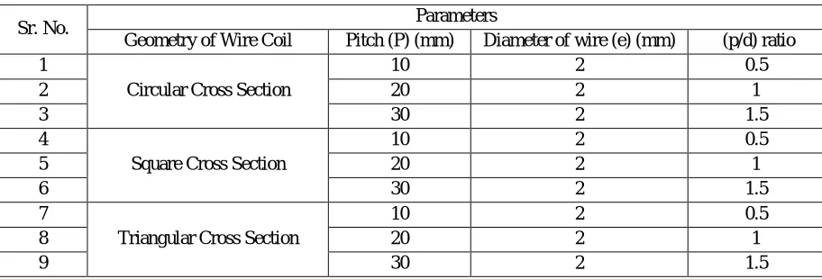 figure. The springs are of steel material and extrusion process is used to manufacture the spring