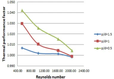 Figure 7 shows that as the Reynolds number increases the thermal performance factor decreases