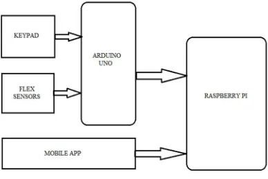 Figure 2: Receiver section block diagram 