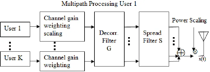 Fig. 2 Block diagram of a Multiuser DS-CDMA transmitter with Pre-RAKE Precoding.  