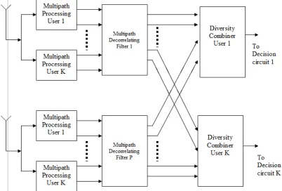 Fig. 3 Block Diagram of a Multiuser DS-CDMA Receiver with Pre-RAKE multiuser precoding