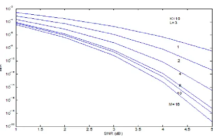 Fig. 4 Bit Error Rate (BER) performances versus SNR when L=2 