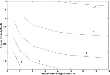 Fig. 7 Plots of Receiver sensitivity versus number of receiving antennas for different values of L, at BER = 10-6 