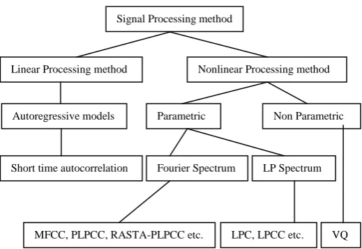 Fig. 1: Signal processing methods for feature extraction. 