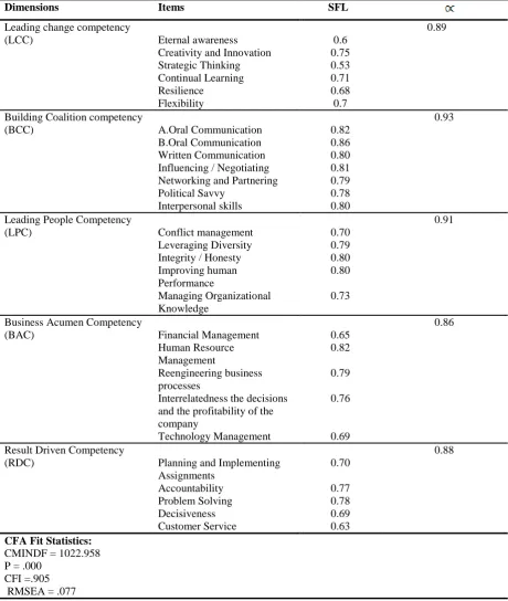 Table 3: Cronbach’s Alpha and CFA Fit Statistics for the Main Model