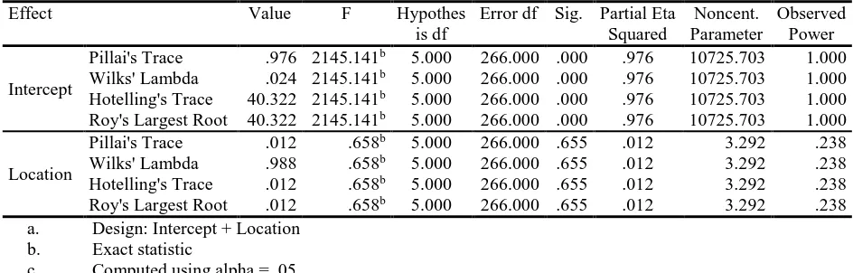 Table 8: Multivariate Tests Effect 