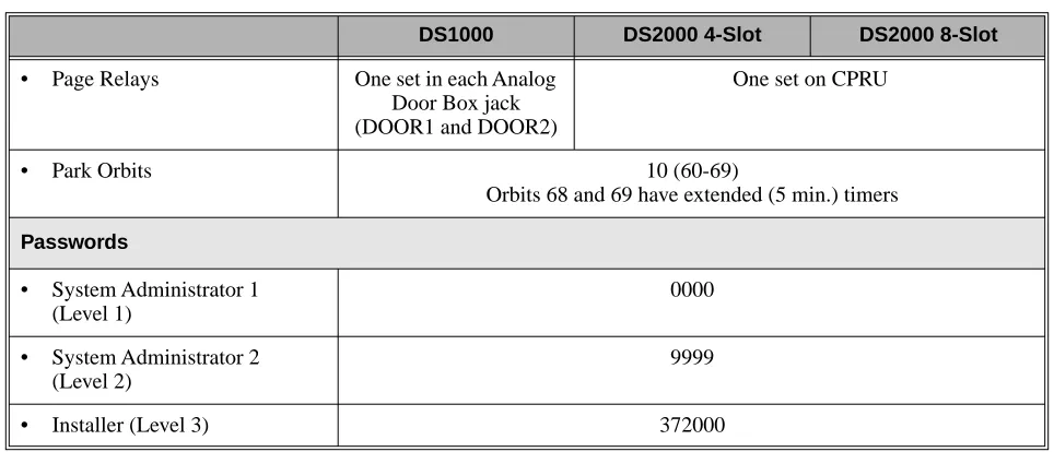 Table 2:  System Number Plan/Capacities (Page 3 of 3)