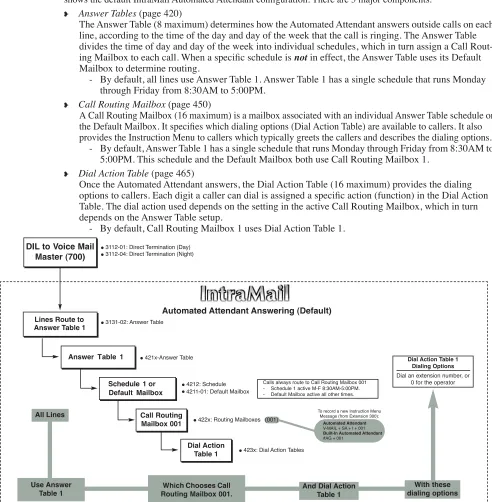 Table. The dial action used depends on the setting in the active Call Routing Mailbox, which in turn 