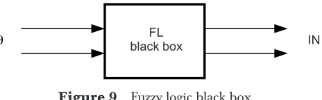 Figure 9Fuzzy logic black box