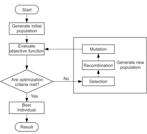 Figure 11Structure of a single population evolutionary algorithm