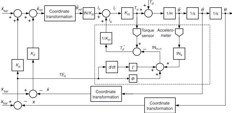 Figure 14AFCAIL control scheme