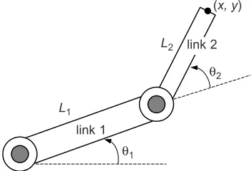 Figure 2A representation of a two-link planar manipulator