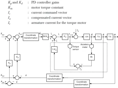 Figure 3A PD robot control scheme