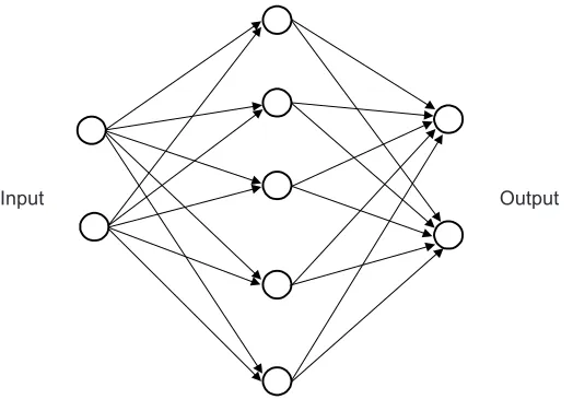 Figure 5A multi layer feed forward neural network with a 2-5-2 configuration