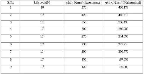 Table .4B S-N data obtained from proposed formula for AA 2024 and data from experimental observation from literature(6)