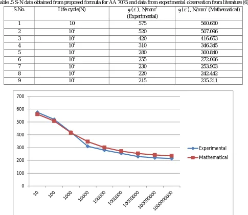 Table .5 S-N data obtained from proposed formula for AA 7075 and data from experimental observation from literature (6)