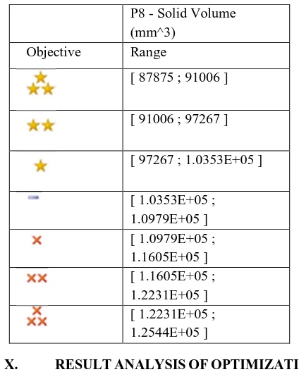 Table 6 Rating Values (Response Surface Optimization system) 