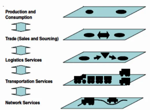 Fig. 1. Conceptual framework of Freight Transport 
