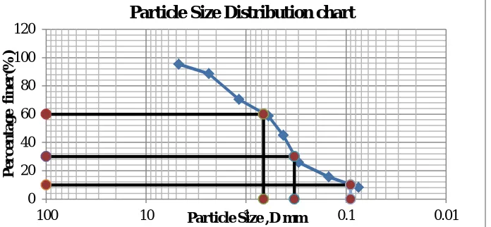 Fig Particle size Distribution curve 