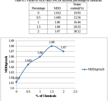 Table I :Test Carried On the Lateritic Soil 