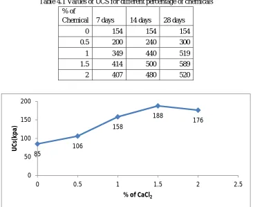 Table 4.1 Values of UCS for different percentage of chemicals 