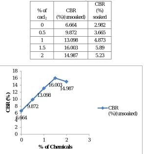 Table 4.1 Values of CBR for different percentage of chemicals 
