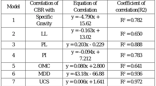 Figure 4.6  variation of Soaked CBR for laterite soil with different percentage of CaCl2 