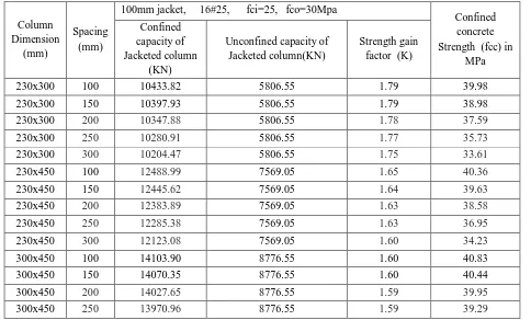 Table 2: Comparison of axial compression component of original and jacketed column 