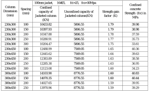 Table 2: Comparison of axial compression component of original and jacketed column 