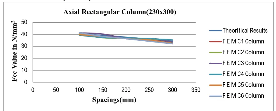 Table 4: FCC Results of Axial Loaded Rectangular Column 