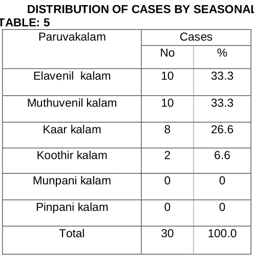 TABLE: 5 Paruvakalam 