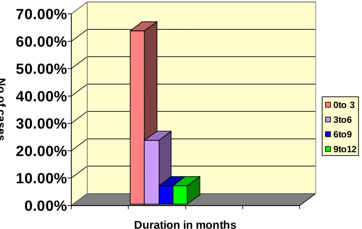  TABLE: 6   Duration in months 