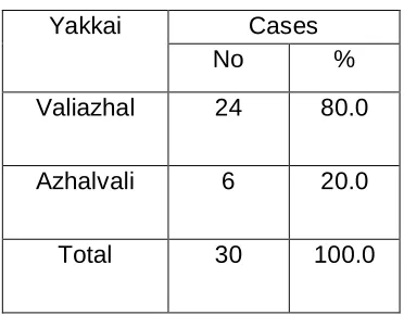  TABLE: 8  Yakkai 