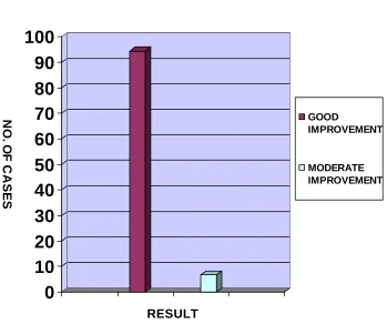TABLE: 14 RESULT OF CLINICAL FEATURES AFTER TREATMENT  