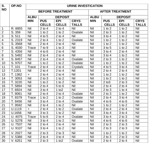 Table: 15  URINE INVESTICATION 