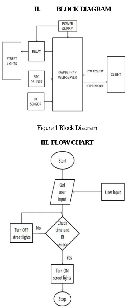 Figure 1 Block Diagram 