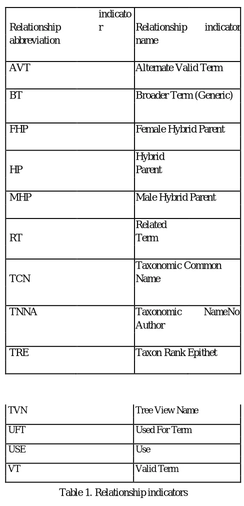 Table 1. Relationship indicators 