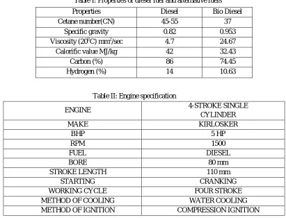 Table I: Properties of diesel fuel and alternative fuels 