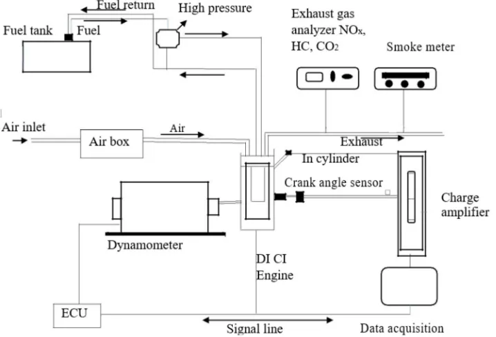 Figure 2: La experimental setup. 