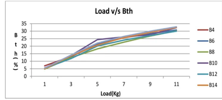 Fig 3: Graph of load v/s BP  