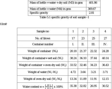 Fig 4.4 Direct shear test 