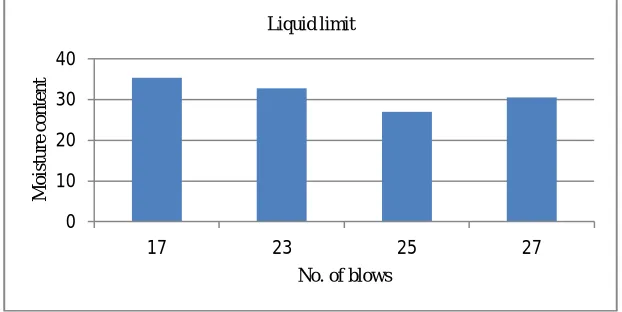 Fig.5.3 liquid limit of soil sample -1 Liquid limit as obtained from graph = 26.95 
